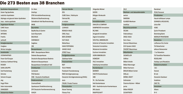 Auflistung der 231 Besten unternehmen